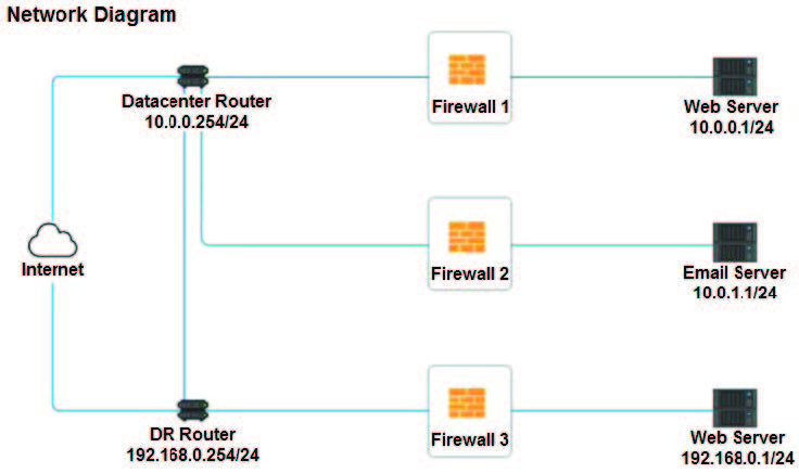 CompTIA Security+ SY0-601 – Question154 - CompTIA Security+ SY0-601